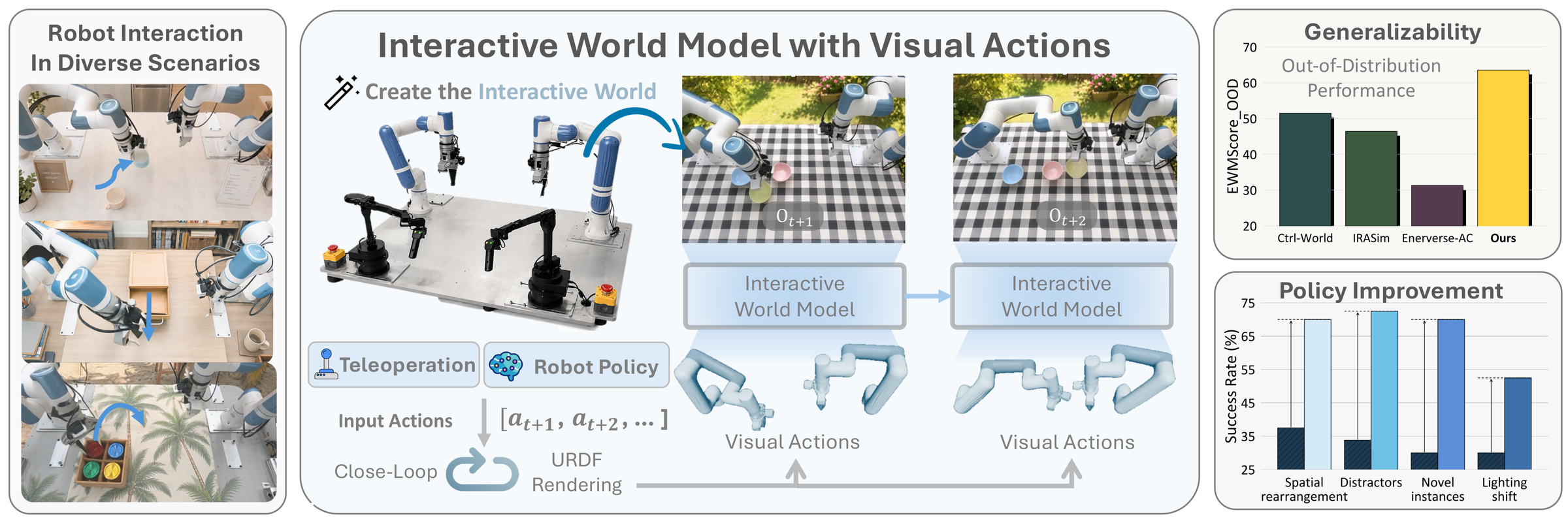 Overview of GeniWorld: an autoregressive robotic world model with visual action representations