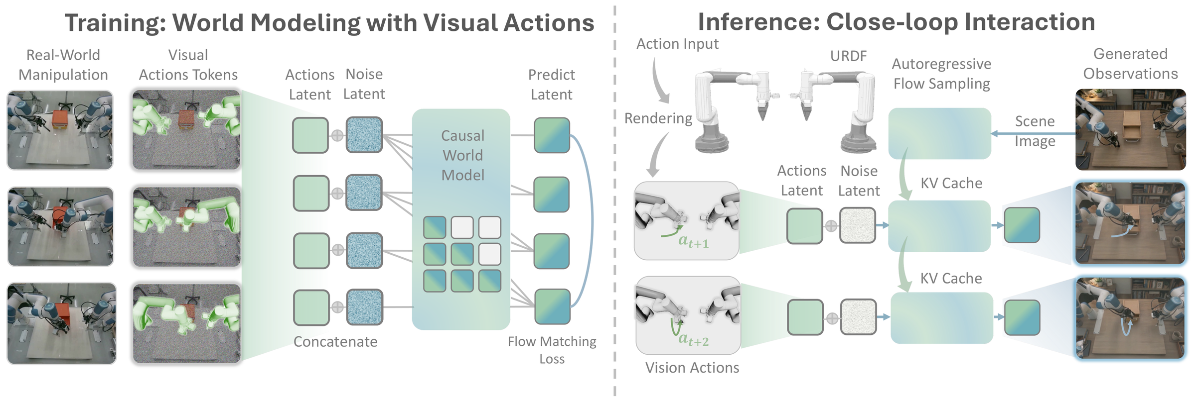 Overview of the GeniWorld method with URDF rendering and causal DiT