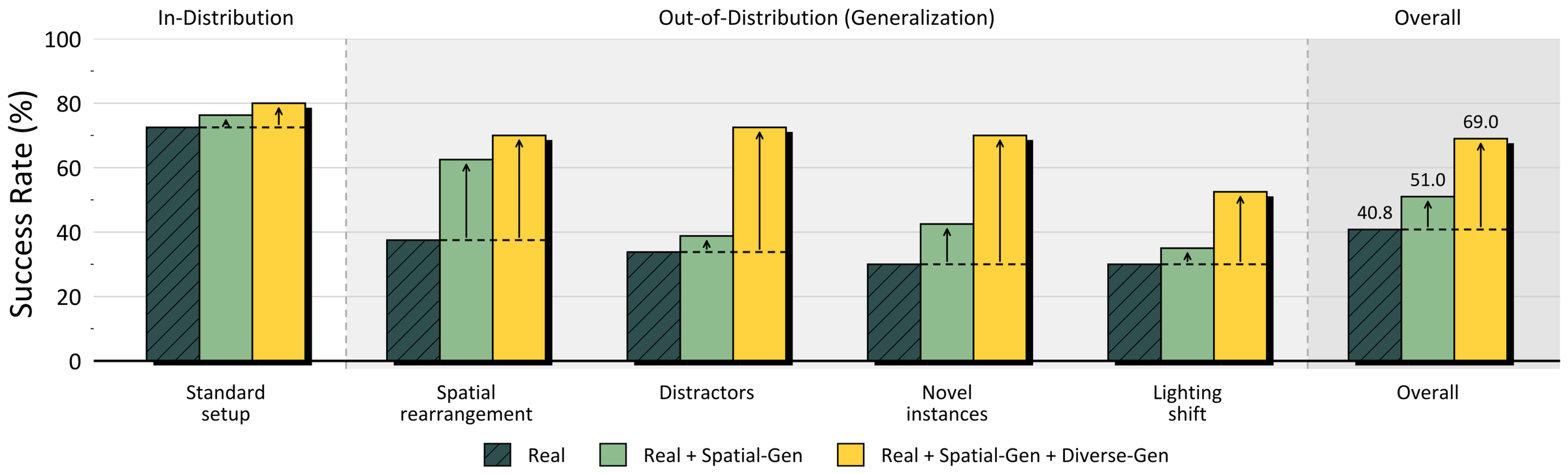 Real-world policy success rates across different GeniWorld data augmentation settings